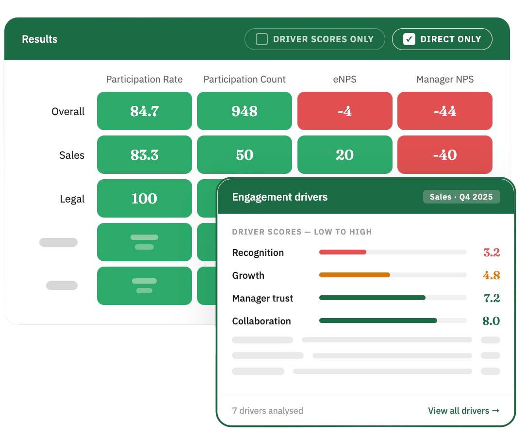 CultureMonkey engagement driver scores and participation results dashboard