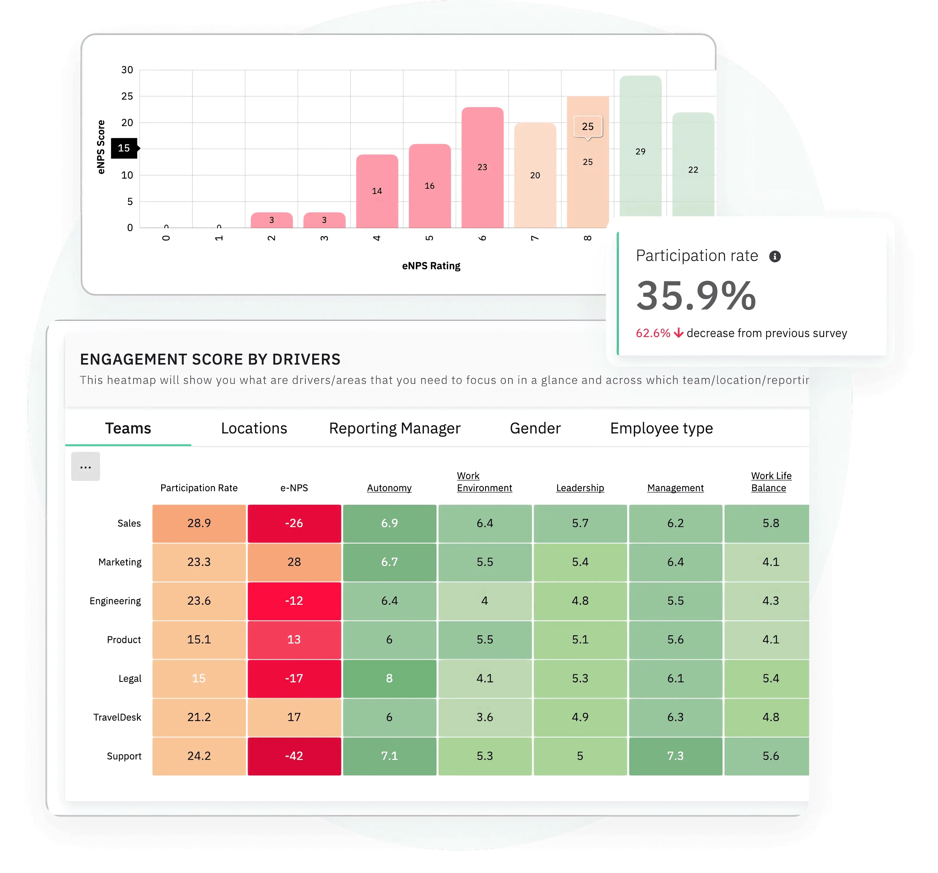 CultureMonkey engagement heatmap comparing survey-over-survey driver scores across teams