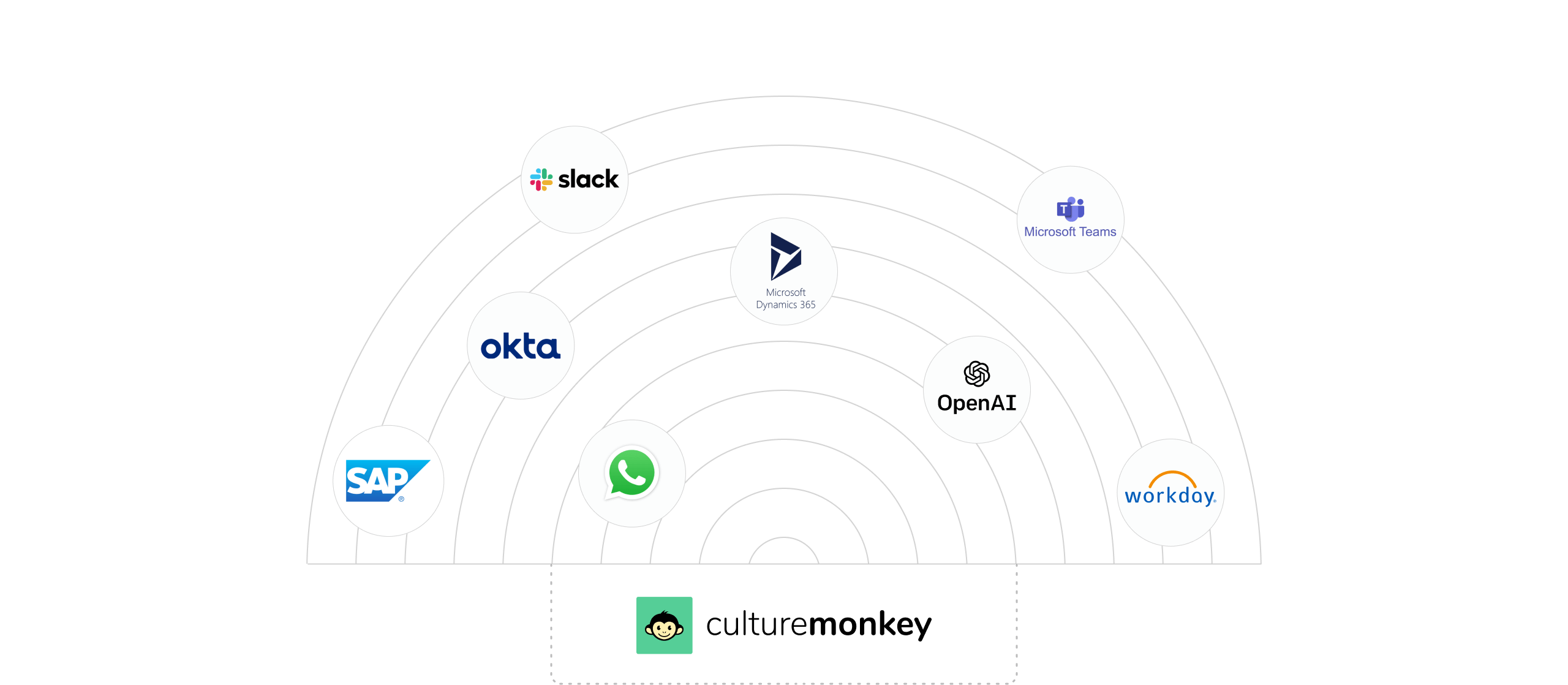 CultureMonkey secure and easy integrations
